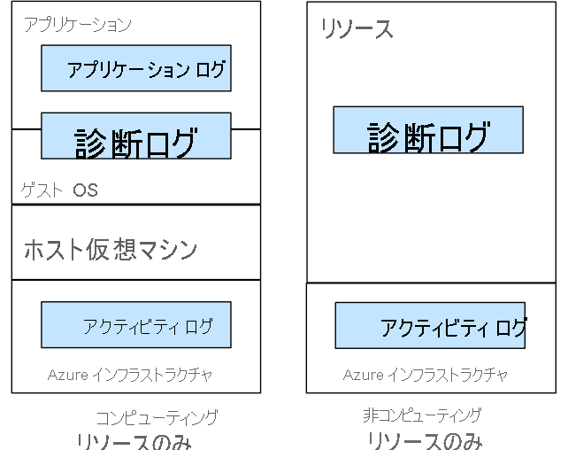 Diagram that shows how Azure Monitor activity logs gather information from compute and non-compute resources in Azure.