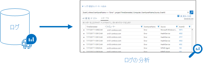 Azure portal の Log Analytics に情報を提供する Azure Monitor ログ データベースを示す図。