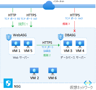 アプリケーション セキュリティ グループとネットワーク セキュリティ グループを組み合わせてアプリケーションを保護する方法を示す図。