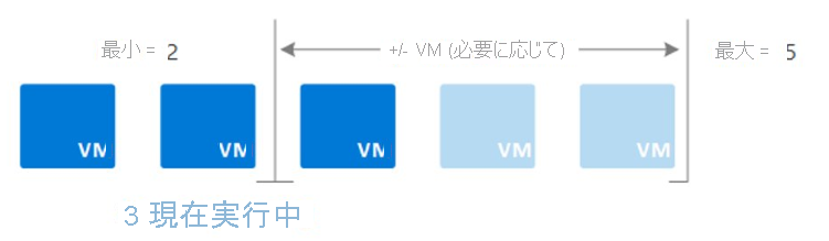 ワークロードの需要に応じて自動的にスケーリングする、2 台以上 5 台以下の仮想マシンを含む Virtual Machine Scale Sets の実装の図。