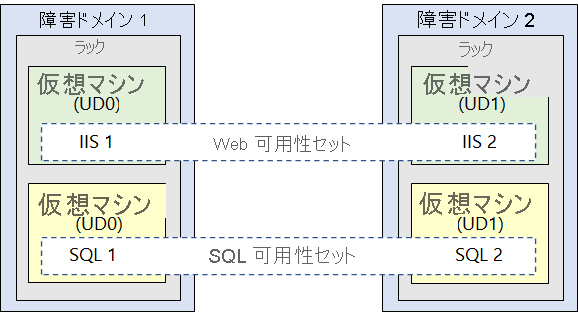 Illustration that shows two fault domains with two virtual machines each. The virtual machines in each fault domain are contained in different availability sets.