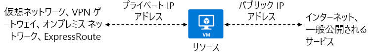 プライベート IP アドレスとパブリック IP アドレスを持つリソースの図。