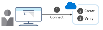 コマンドライン インターフェイスを使用して Azure リソースを作成するための 3 つの手順を含む図。