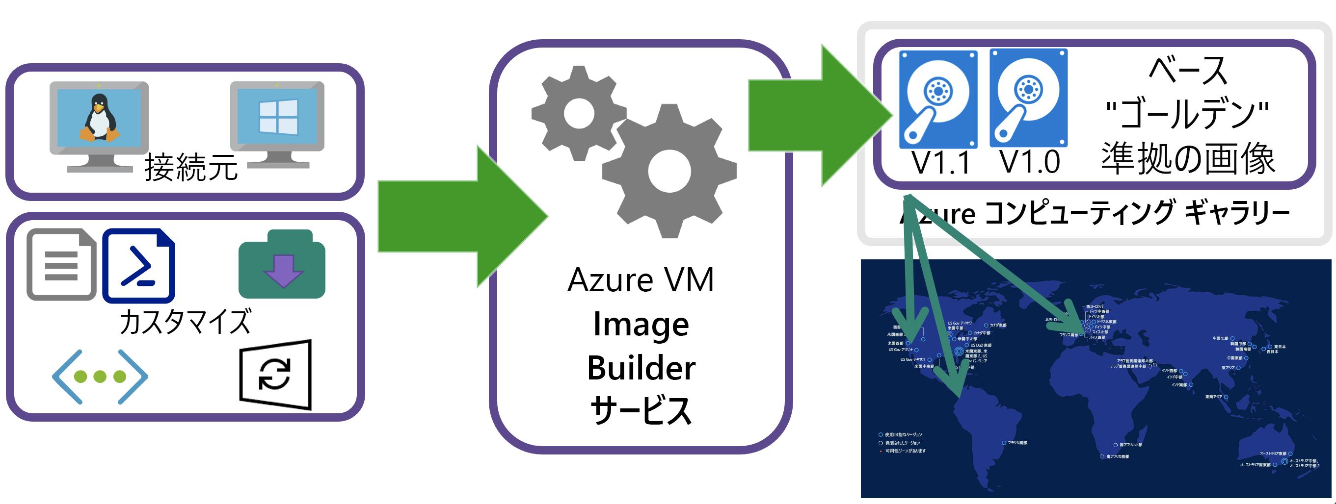 VM Image Builder の概念的なゴールデン イメージの図。