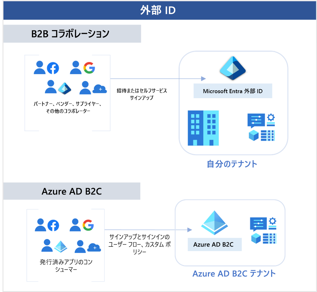 あなたのテナントにアクセスする B2B コラボレーターと AD B2C テナントにアクセスする B2C コラボレーターを示すダイアグラム。