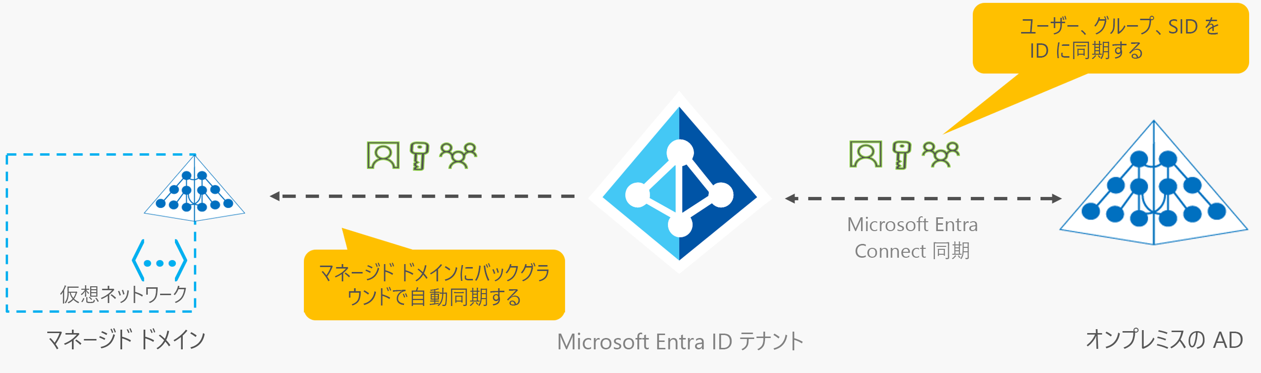 オンプレミス AD から Microsoft Entra テナントに情報を同期して返す Microsoft Entra Connect 同期のダイアグラム。