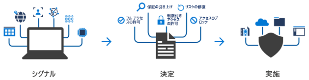 決定に至り、実施に至るシグナルの条件付きアクセス フローを示すダイアグラム。