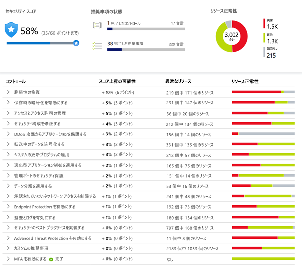 Microsoft Defender for Cloud セキュア スコアを示すスクリーンショット。