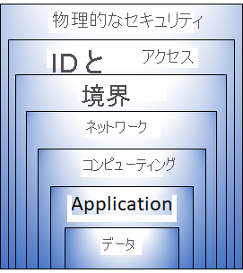 多層防御の防御層を示すダイアグラム。中央から: データ、アプリケーション、コンピューティング、ネットワーク、境界、ID およびアクセス、物理的なセキュリティ。