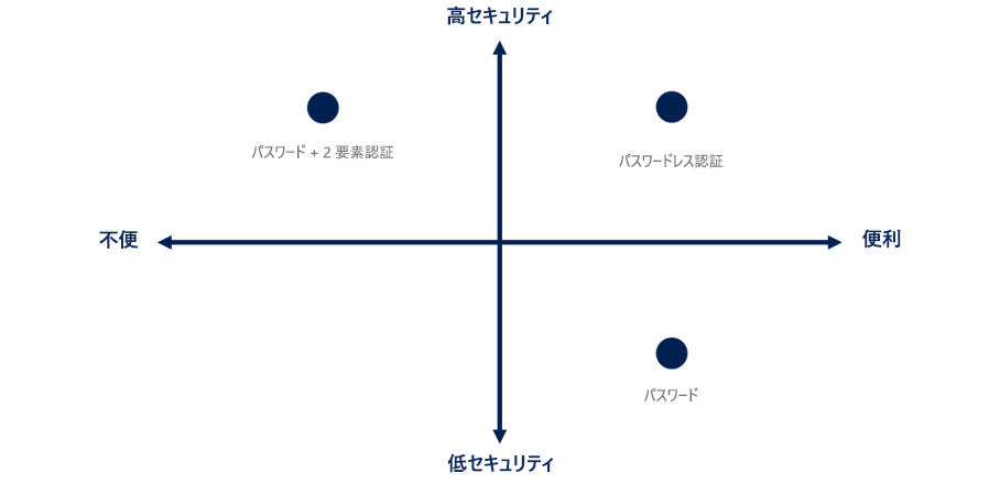 セキュリティと利便性の関係を示す 4 象限図。パスワードと 2 要素認証の組み合わせは、セキュリティを向上させますが、利便性は低下させます。