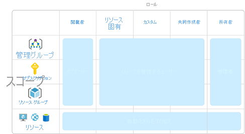 スコープとロールを示す図。ロールとスコープの組み合わせが、オブザーバーや管理者など、特定の種類のユーザーまたはアカウントに対応する。