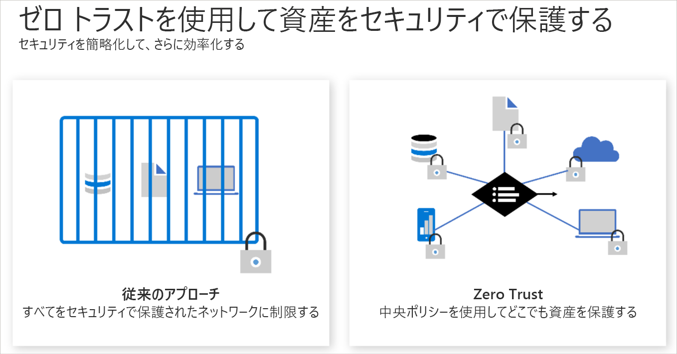 全員を認証するゼロ トラストとネットワークの場所に依存する従来の方法を比較した図。