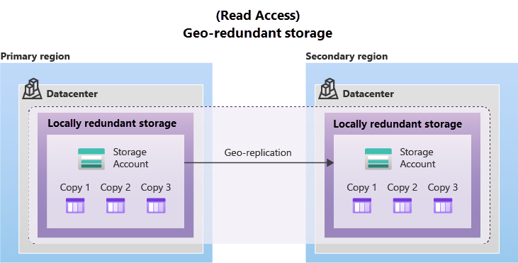 GRS の図。プライマリ リージョン LRS のデータがセカンダリ リージョン LRS に複製されています。