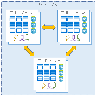 1 つの Azure リージョンで 3 つのデータセンターが接続されている可用性ゾーンを示す図。