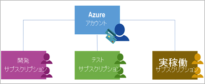 認証と承認を使用して Azure アカウントにアクセスする Azure サブスクリプションを示す図。