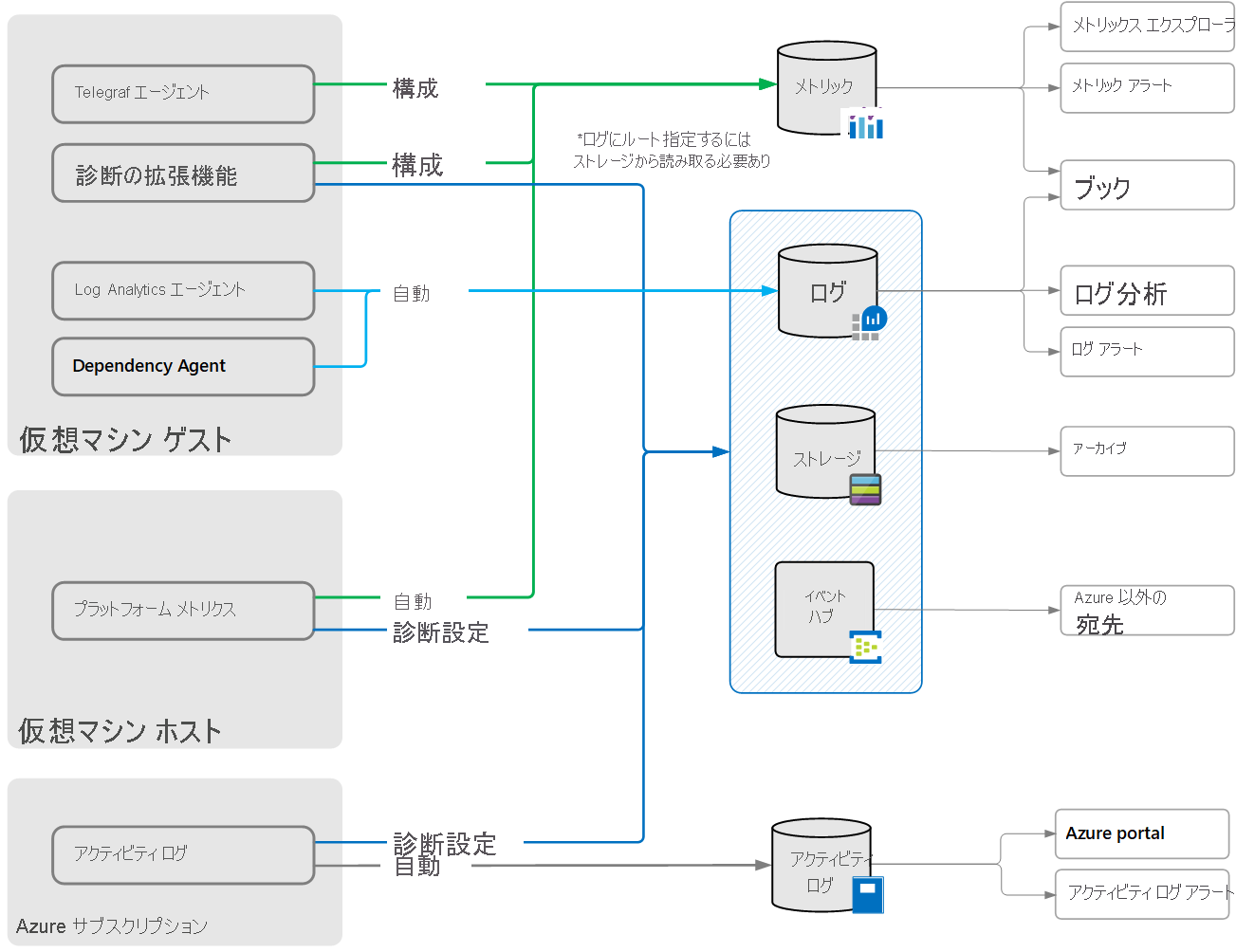 Windows Virtual Machines に対する Azure Monitor の概要。