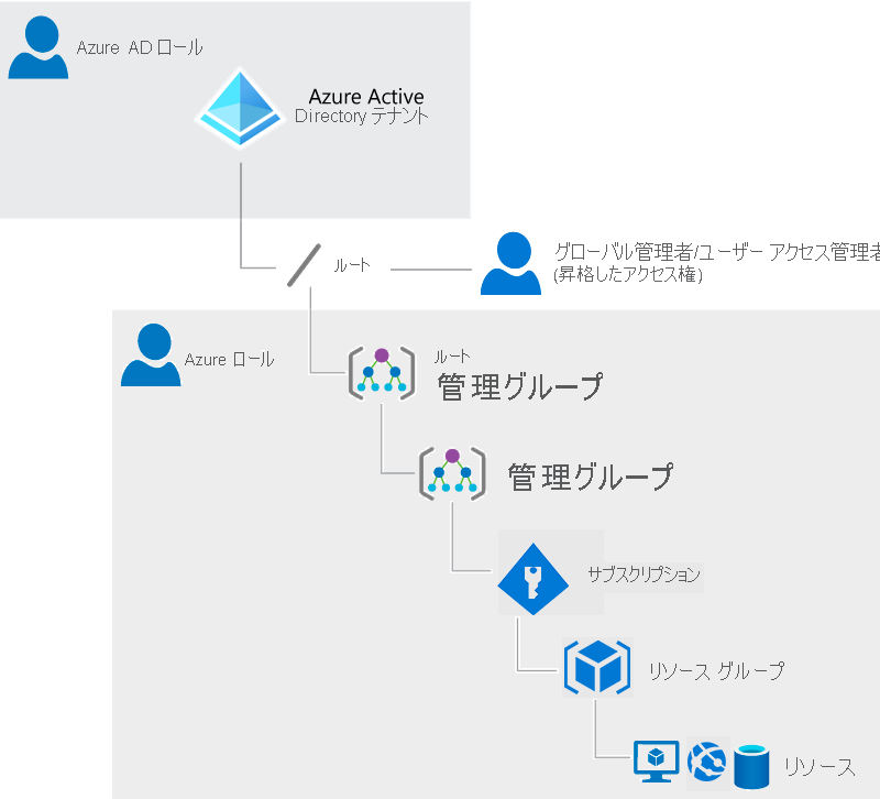 アクセス権を昇格する。