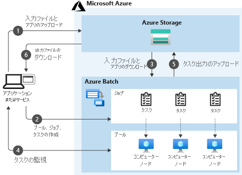 Azure Batch でタスクがアップロード、ダウンロード、作成、監視されるしくみを示す図。