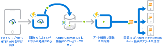 Azure Functions が API 呼び出しに応答し、Azure Notification Hubs にデータを出力する方法を示す図。