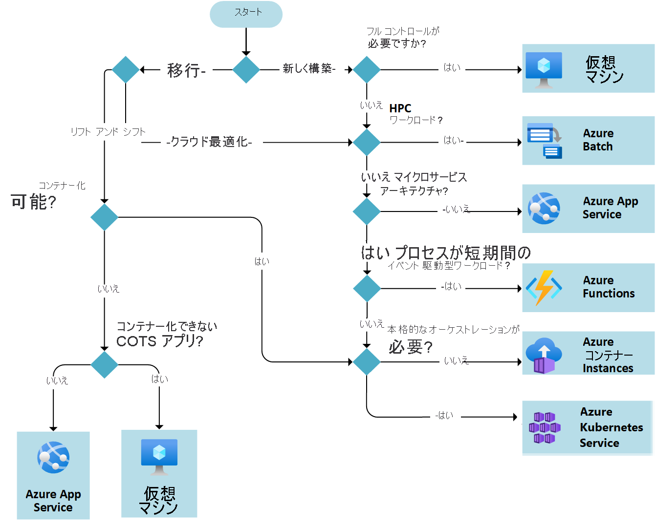 Azure コンピューティング ソリューションの考慮事項とオプションを示す図。