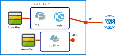 ポート 80 上の DNS から、およびポート 1433 上の Azure Files からのアクセス権を持つコンテナー グループを示す図。