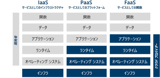 インフラストラクチャとプラットフォーム サービスに対する開発者とクラウド プロバイダーの責任を示す図。