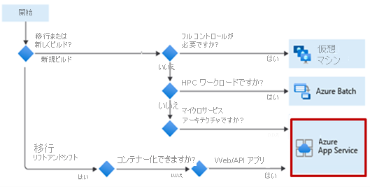 新しいワークロードを構築し、リフト アンド シフト移行をサポートするのに適した Azure App Service を選択するためのデシジョン ツリーを示すフローチャート。