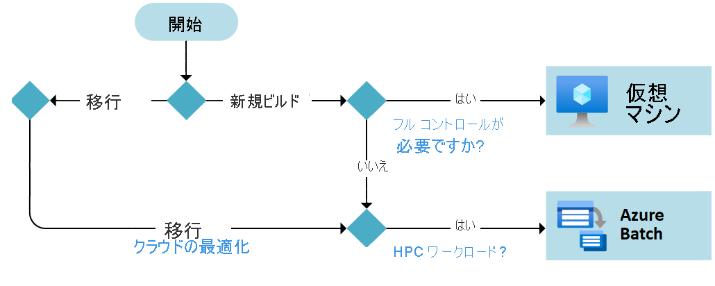 新しいワークロードを構築し、リフト アンド シフト、またはクラウド最適化移行をサポートするのに適した Azure Batch を選択するためのデシジョン ツリーを示すフローチャート。