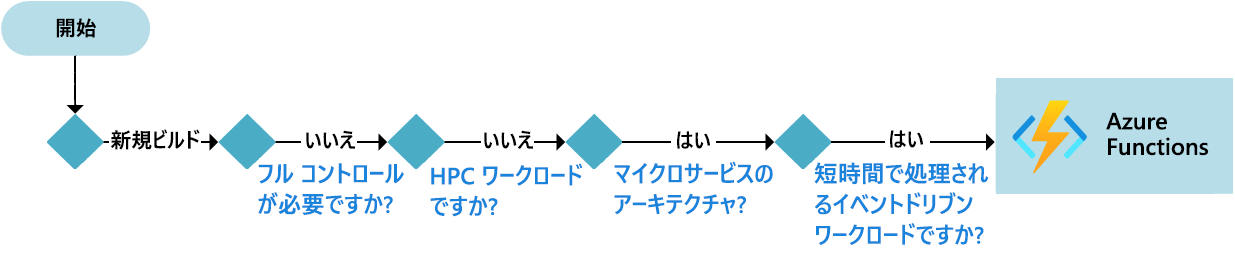 新しいワークロードを構築するための Azure Functions ソリューションを選択するためのフローチャート。