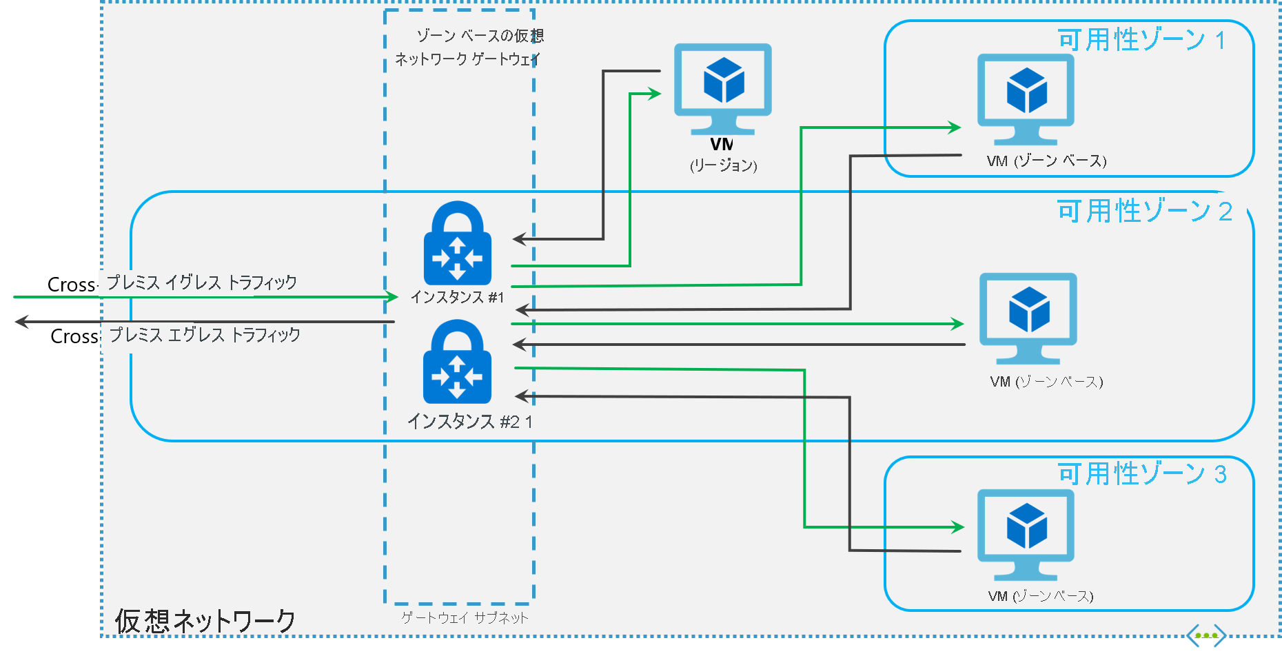 ゾーンベースのみのゲートウェイのレイアウトの図。