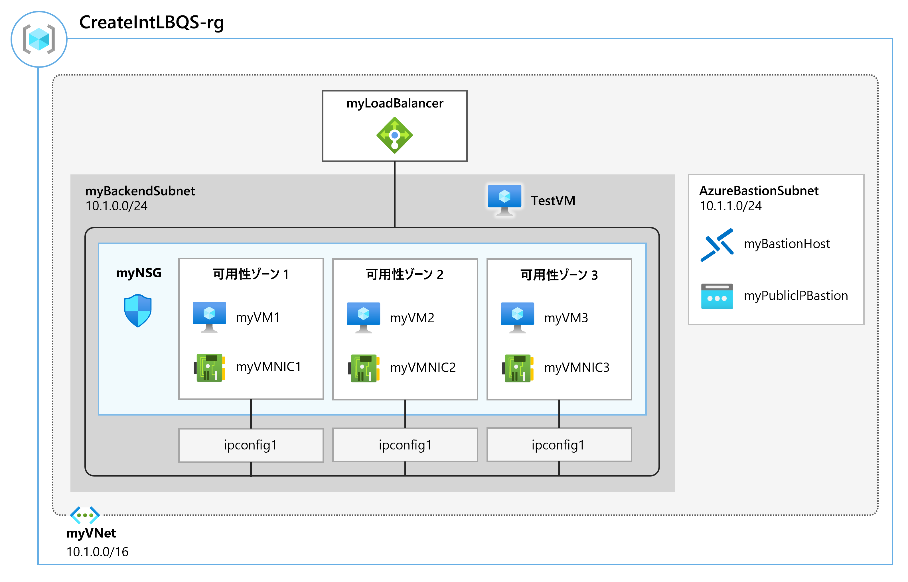 演習で作成されるロード バランサー アーキテクチャを示す図 - ロード バランサー、VNet、サブネット、Bastionsubnet、および VM が含まれます。