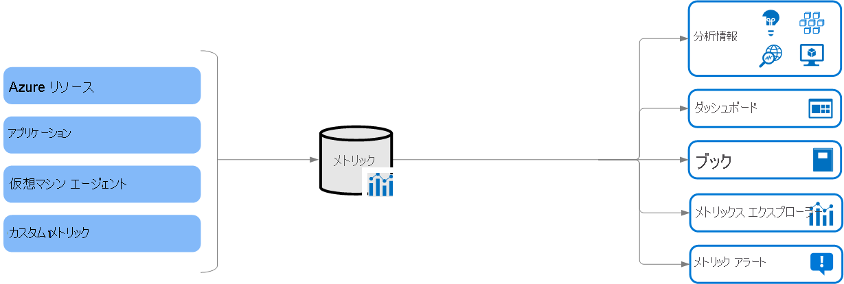 Azure Monitor メトリックの概要を示す図