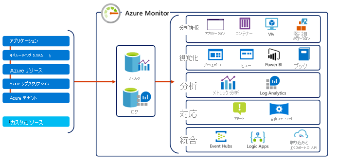 Azure Monitor の概要を示す図