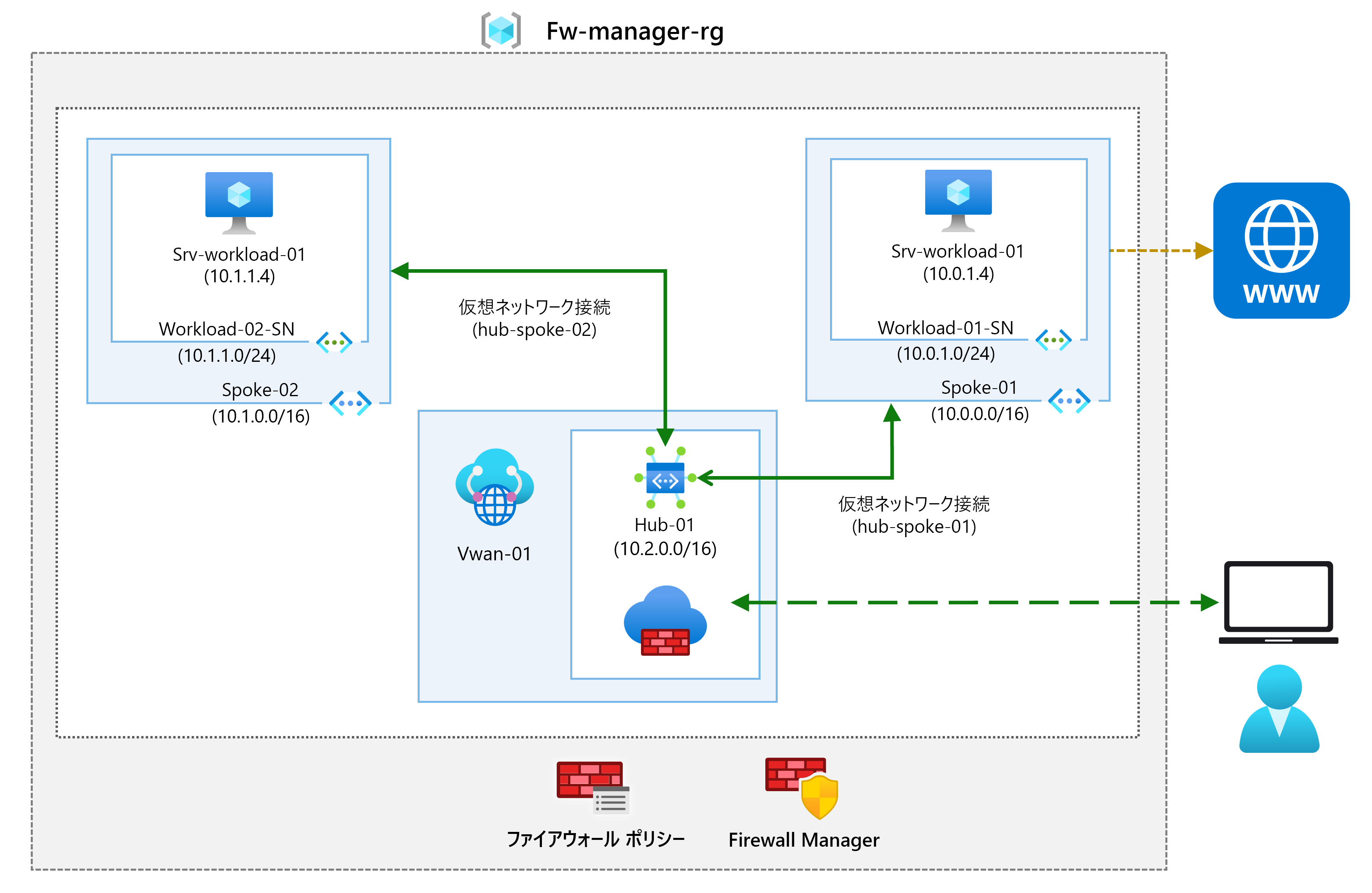 Diagram of virtual network architecture with a secure hub.