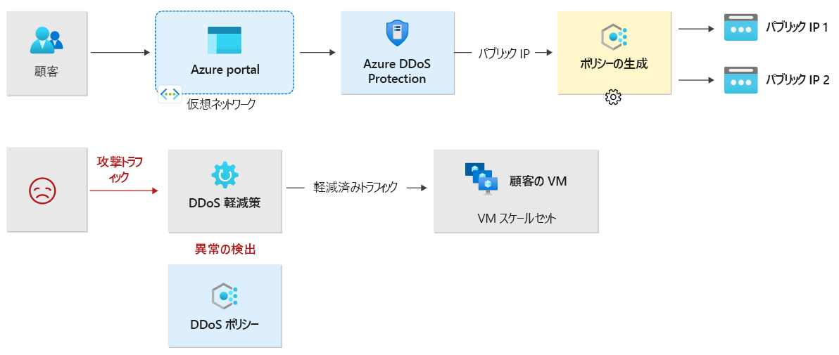 Diagram illustrating adaptive real-time tuning in DDoS protection.