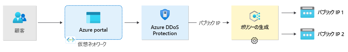 Diagram illustrating always-on traffic monitoring with DDoS protection.