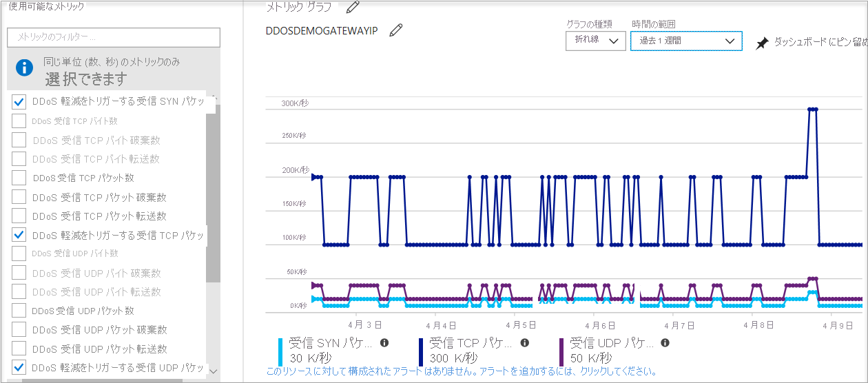 Screenshot of the chart that displays the mitigation policy metrics from DDoS Protection.