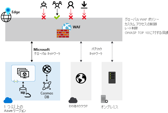 WAF overview diagram showing a global WAF policy can allow or deny access to resources in Azure regions or on-premises.