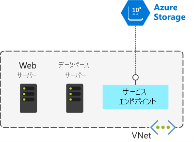 VNet 内の Web サーバー、データベース サーバー、およびサービス エンドポイントを示す図。