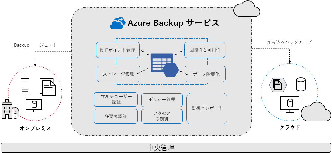 オンプレミスとクラウドのエージェントを使用した Azure Backup サービスを示す図。