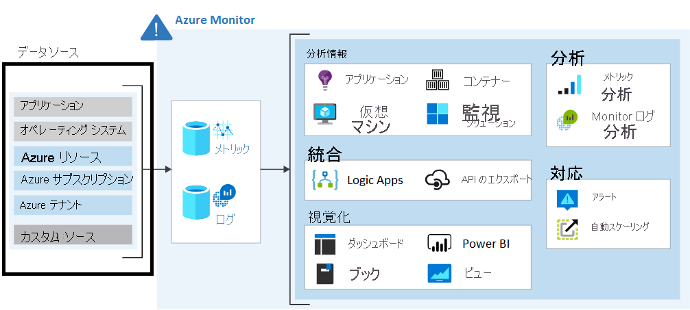 Azure Monitor の監視データのソースを示す図。