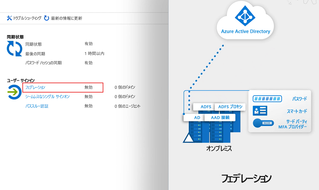 オンプレミス AD FS インフラストラクチャを使用してハイブリッド環境を構成する方法を示す図。