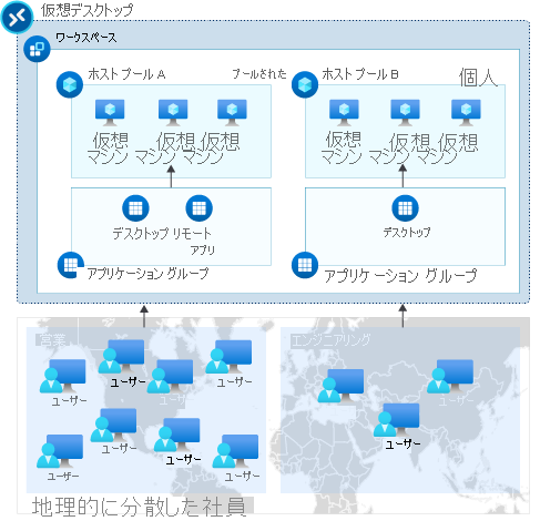 ワークスペース、ホスト プール、およびアプリケーション グループの関係を示す図。