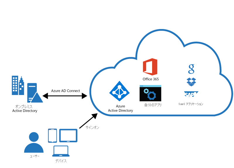 Microsoft Entra Connect とは