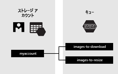 Queue サービスのコンポーネントを示す画像