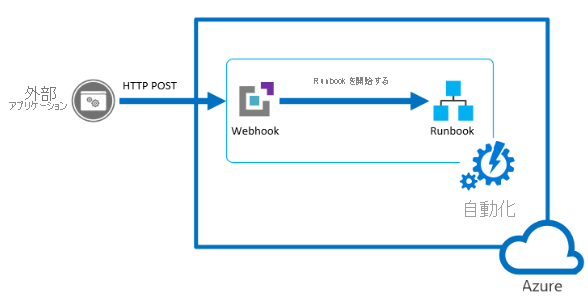 フローチャット Webhook のプロセス図。Webhook と Runbook は、Automation という正方形のラベルの付いた範囲内にあります。