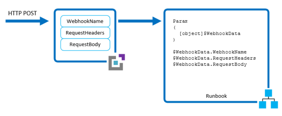 Webhook パラメータの値とそのフローの図。Webhook は HTTP POST 要求の受信から始まります。