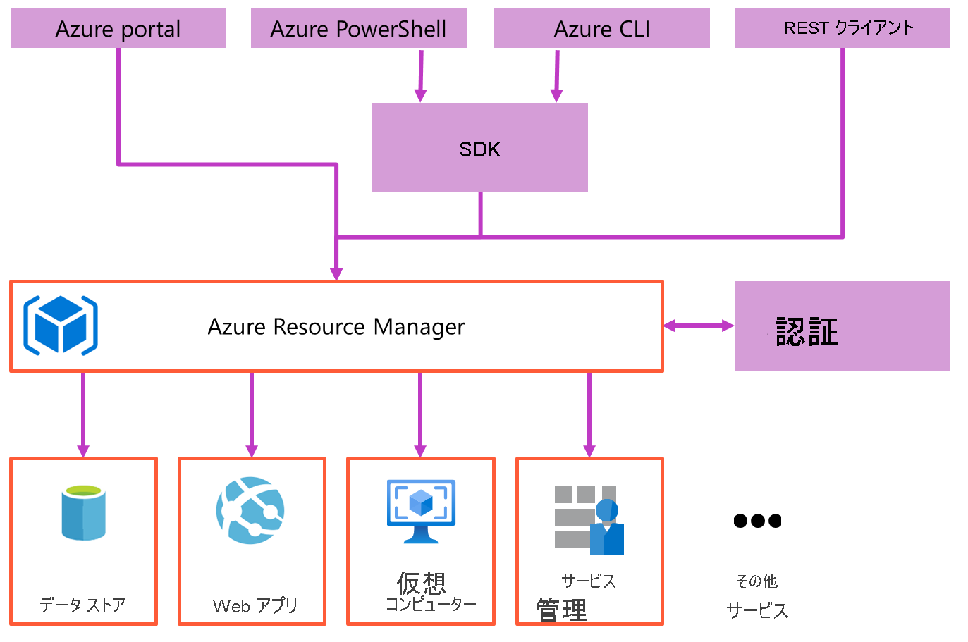 Azure Resource Manager の概要を示すダイアグラム。