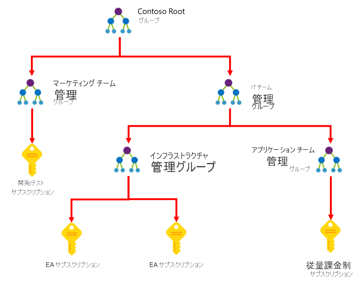 統合されたポリシーとアクセス管理の階層内で、サブスクリプションを整理するために、Azure 管理グループを使用する方法を示す図。