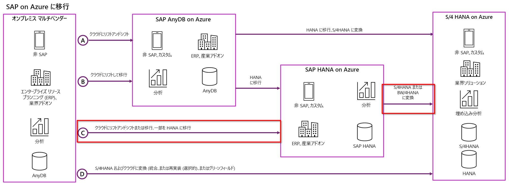 SAP ワークロードのための Azure 体験を示す図。